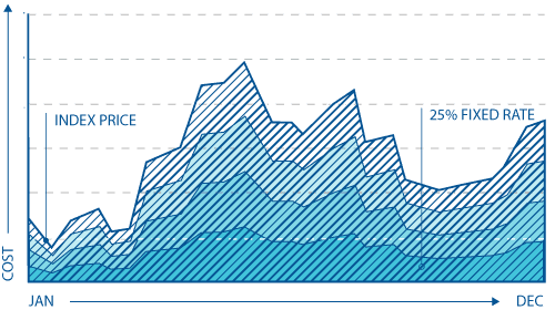 Commerce Energy Ranges Commercial Energy Products | Champion Energy
