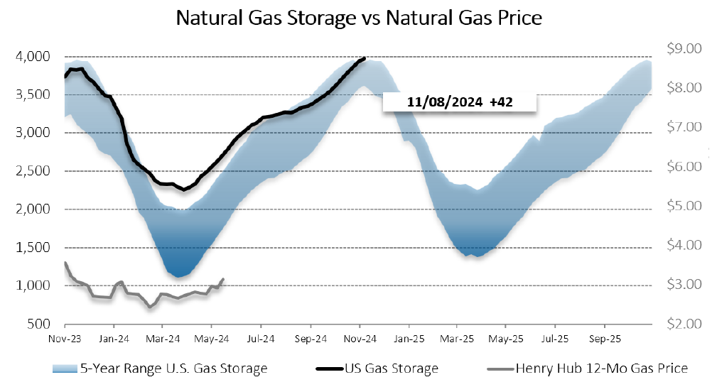 Chart1_2024wk45_Energy_Market_Intelligence_Commercial