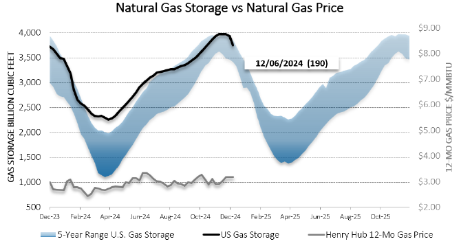 Chart1_2024wk50_Energy_Market_Intelligence_Commercial